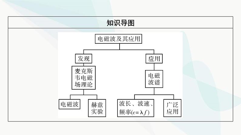 粤教版高中物理必修第三册第6章第4节电磁波及其应用课件03