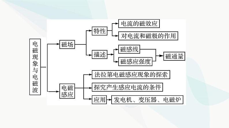 粤教版高中物理必修第三册第六章电磁现象与电磁波小结6课件03