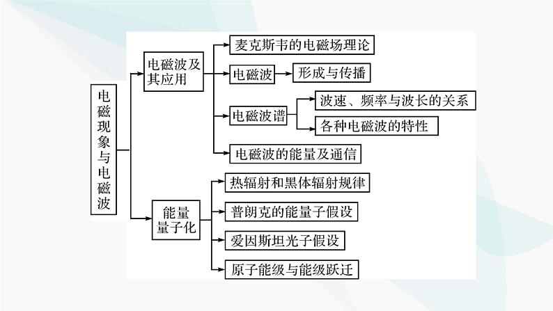 粤教版高中物理必修第三册第六章电磁现象与电磁波小结6课件04