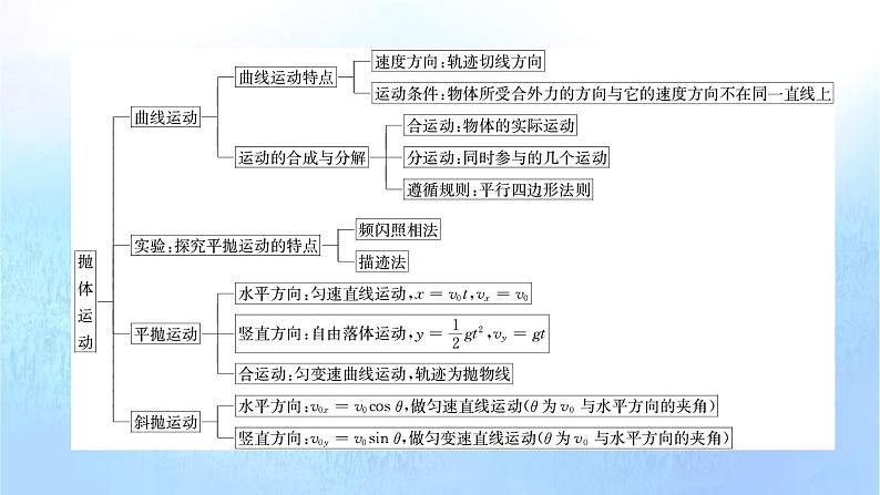 粤教版高中物理必修第二册第一章抛体运动小结1课件第3页