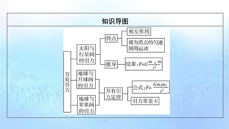 粤教版高中物理必修第二册第3章万有引力定律第2节认识万有引力定律课件第3页