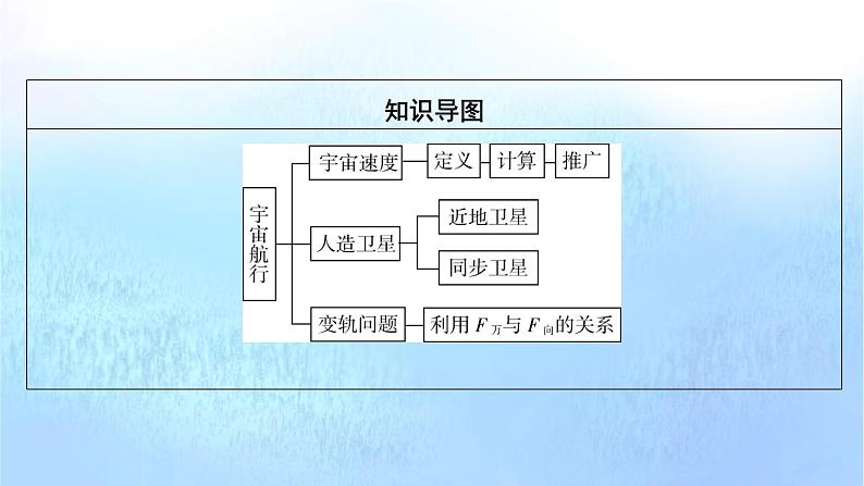 粤教版高中物理必修第二册第3章万有引力定律第4节宇宙速度与航天课件03