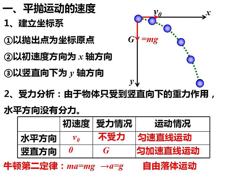 5.4抛体运动的规律课件— 2020-2021学年【新教材】人教版(2019)高中物理必修二第3页