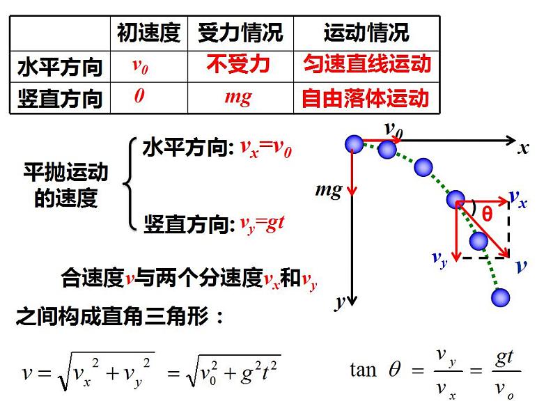 5.4抛体运动的规律课件— 2020-2021学年【新教材】人教版(2019)高中物理必修二第4页