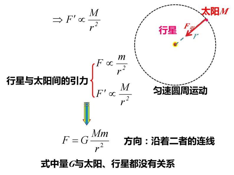 7.2万有引力定律 课件—【新教材】人教版(2019)高中物理必修二07