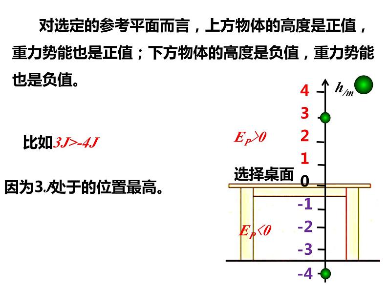 8.2重力势能(第2课时） 课件—【新教材】人教版(2019)高中物理必修二05