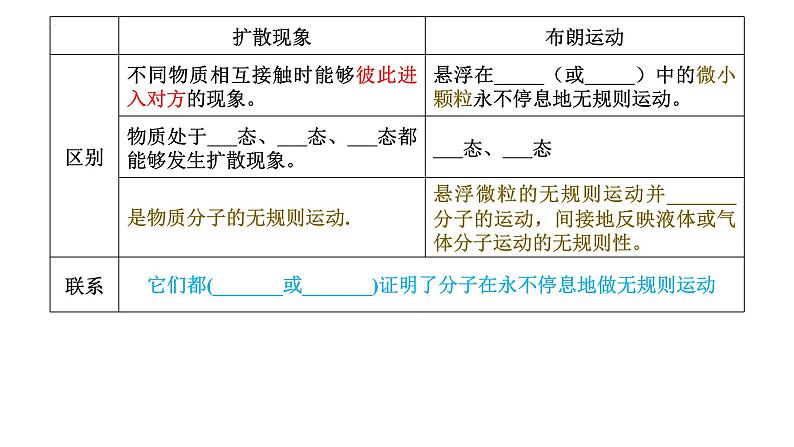 2024届高考物理一轮复习知识填空课件：分子动理论第3页