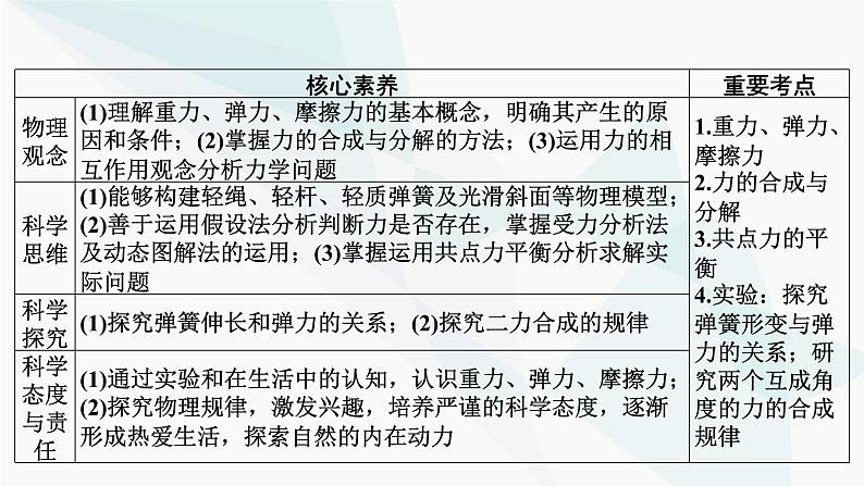 2024届高考物理一轮复习专题二相互作用第1讲力、重力、弹力、摩擦力课件第2页