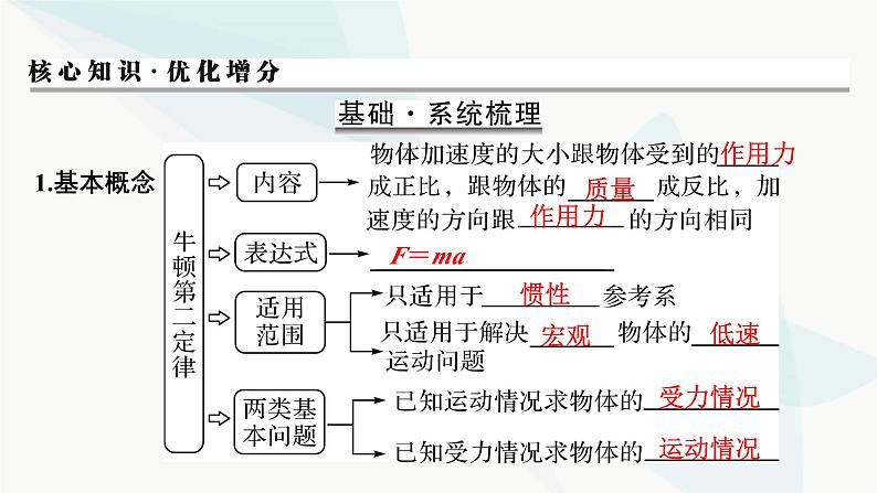 2024届高考物理一轮复习专题三牛顿运动定律第2讲牛顿第二定律、两类动力学问题课件第2页