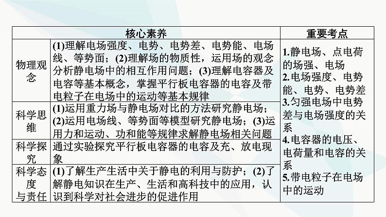 2024届高考物理一轮复习专题七电场第1讲库仑定律、电场强度、电场线课件第2页