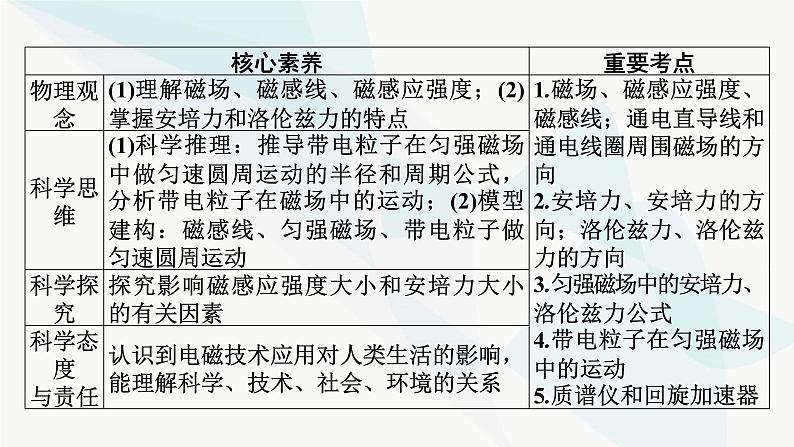 2024届高考物理一轮复习专题九磁场第1讲磁场 、磁场对电流的作用课件第2页