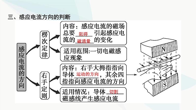 2024届高考物理一轮复习专题十电磁感应第1讲电磁感应现象、楞次定律课件07