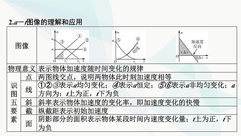 2024届高考物理一轮复习专题一直线运动热点专题系列一攻克运动学、动力学类图像的应用课件04