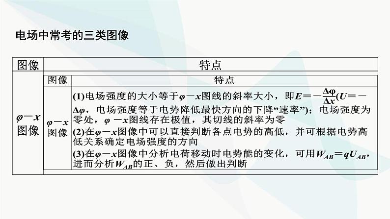 2024届高考物理一轮复习专题七电场热点专题系列四攻克电场类图像的应用课件02