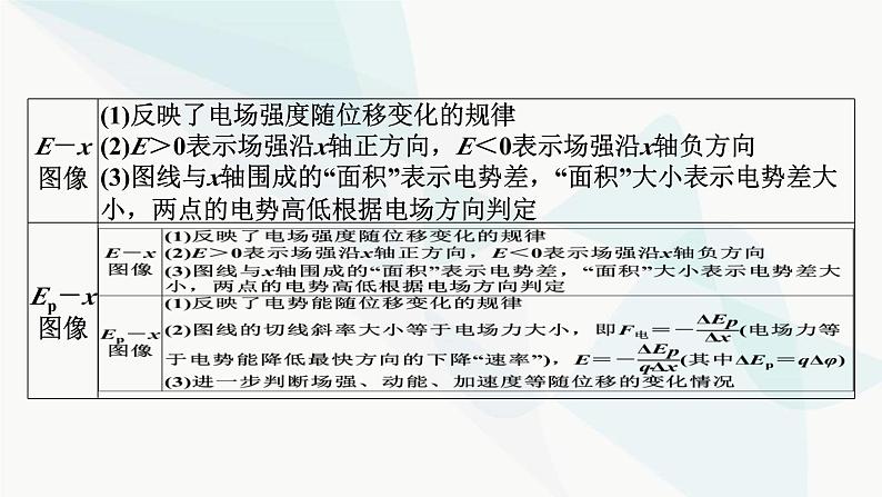 2024届高考物理一轮复习专题七电场热点专题系列四攻克电场类图像的应用课件03