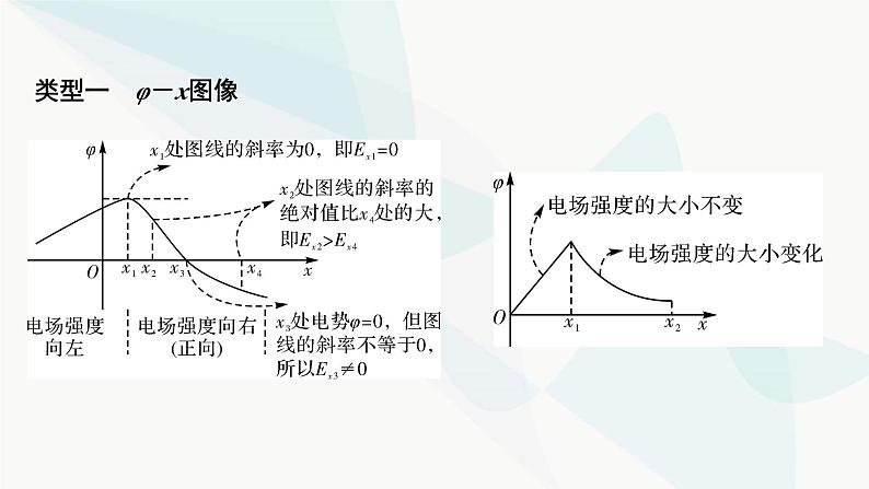 2024届高考物理一轮复习专题七电场热点专题系列四攻克电场类图像的应用课件04