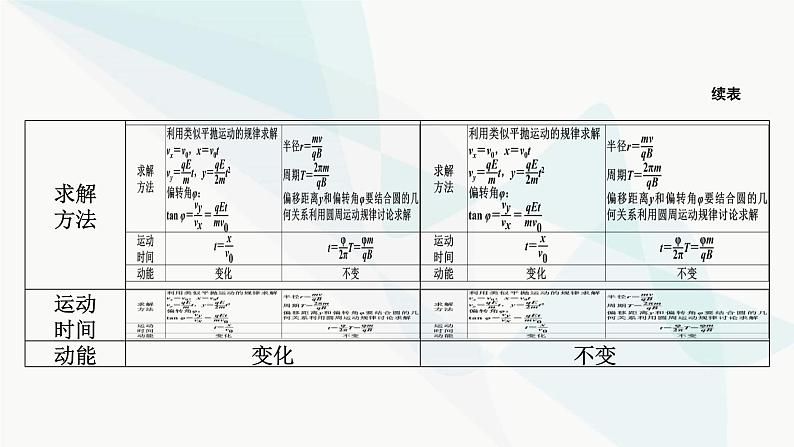 2024届高考物理一轮复习专题九磁场热点专题系列六带电粒子在复合场中运动问题的解题技巧课件第5页