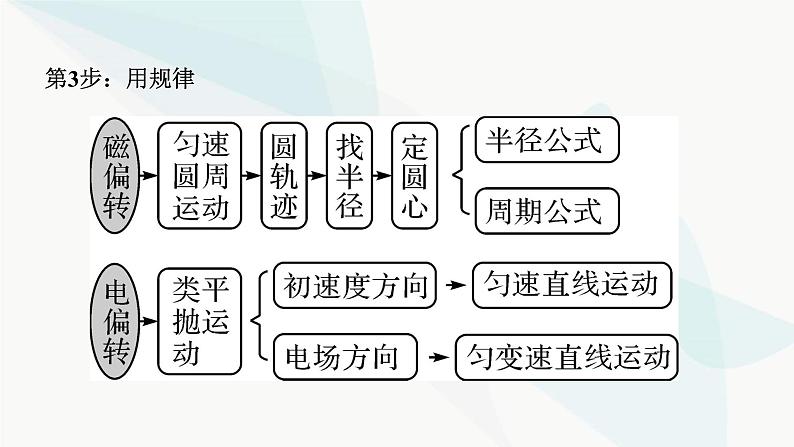 2024届高考物理一轮复习专题九磁场热点专题系列六带电粒子在复合场中运动问题的解题技巧课件第7页