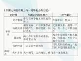 高中物理学考复习课时4牛顿第三定律、力的合成与分解课件