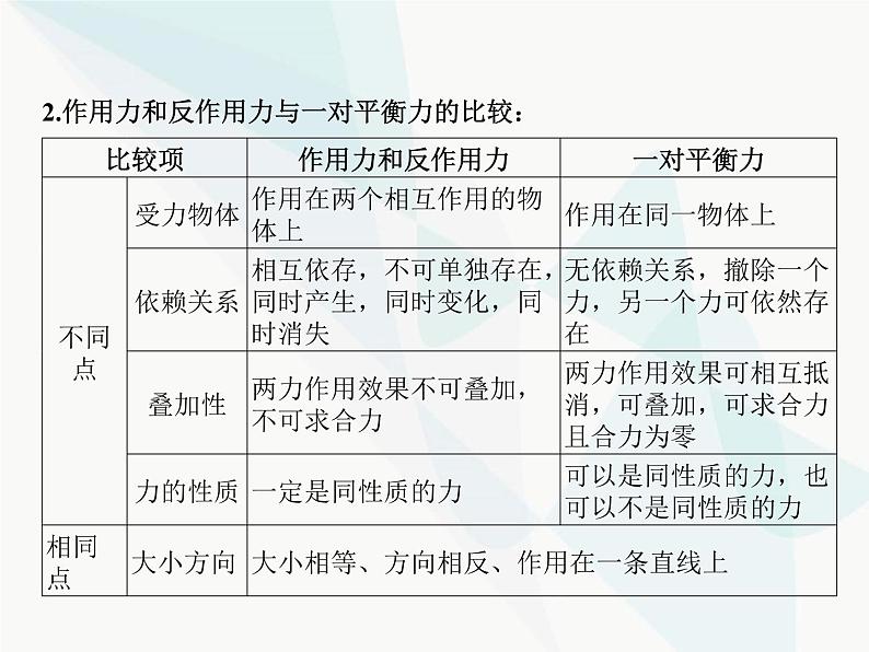 高中物理学考复习课时4牛顿第三定律、力的合成与分解课件第4页