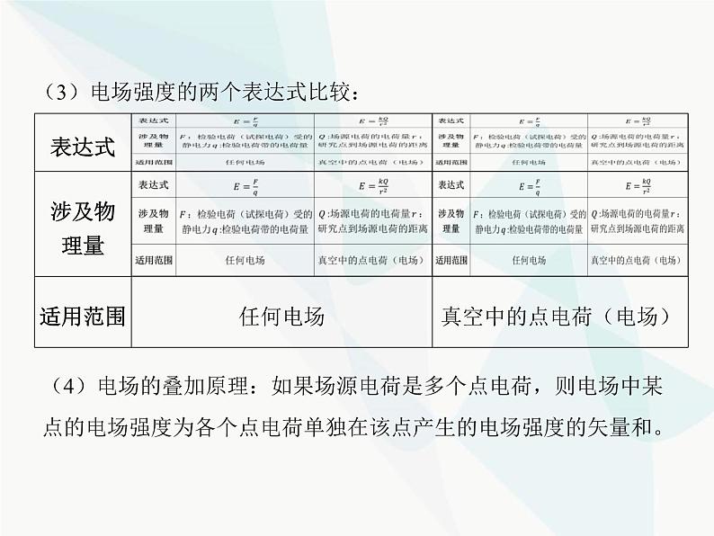 高中物理学考复习课时15电场强度、静电的防止与利用课件第4页