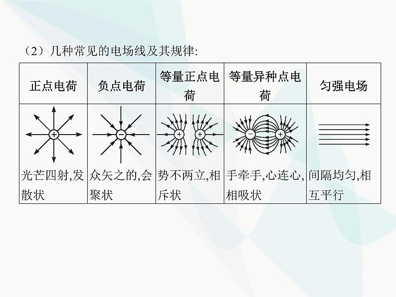 高中物理学考复习课时15电场强度、静电的防止与利用课件第6页