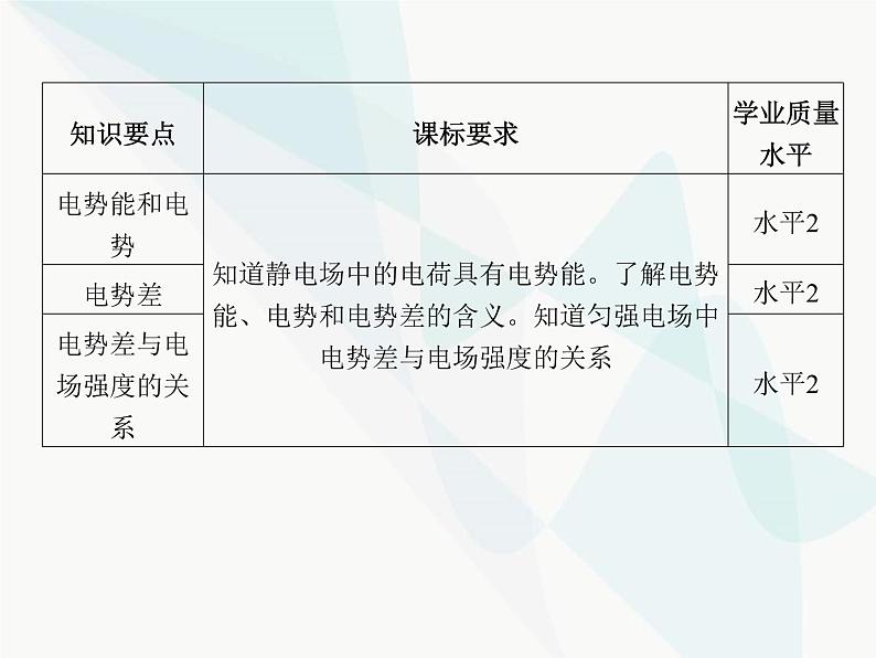 高中物理学考复习课时16电势能、电势、电势差与电场强度的关系课件02