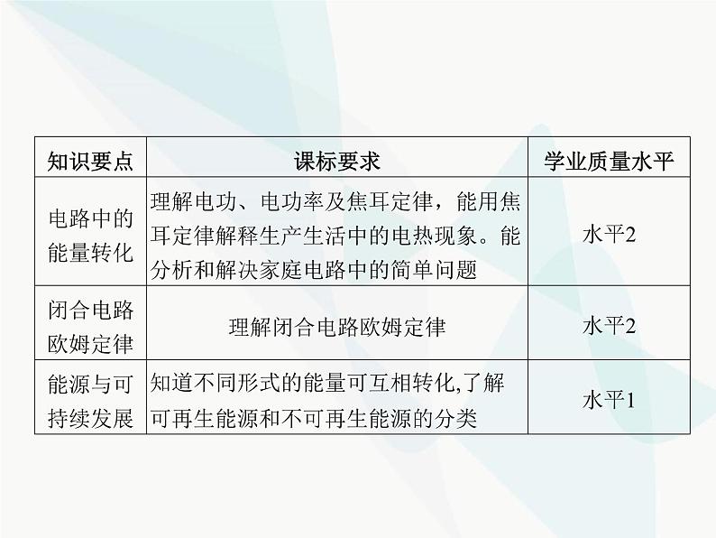 高中物理学考复习课时19电路中的能量转化、闭合电路欧姆定律（含能源与可持续发展）课件02