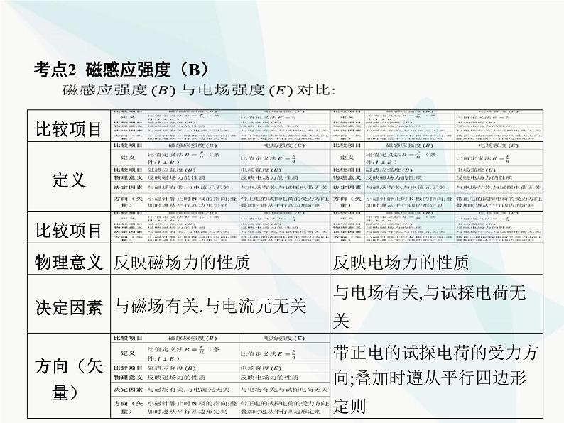 高中物理学考复习课时20磁场、磁感线、磁感应强度与磁通量课件第5页