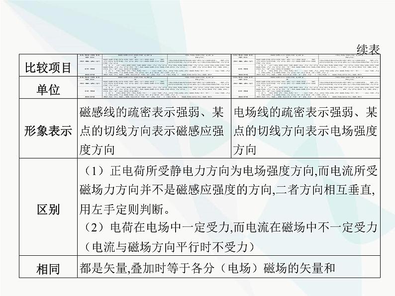 高中物理学考复习课时20磁场、磁感线、磁感应强度与磁通量课件第6页