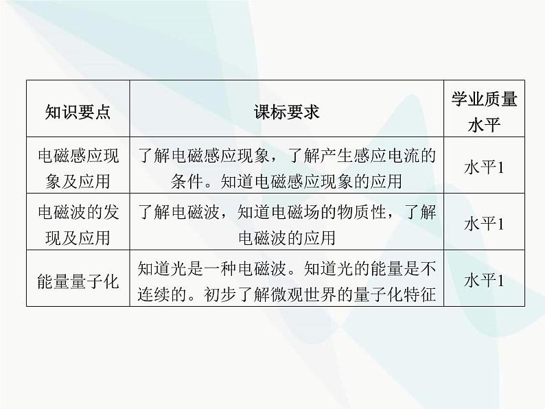 高中物理学考复习课时21电磁感应现象、电磁波的发现、能量量子化课件02