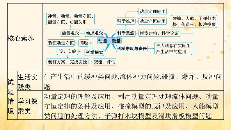 适用于新教材2024版高考物理一轮总复习第6章动量守恒定律第1讲动量和动量定理课件04