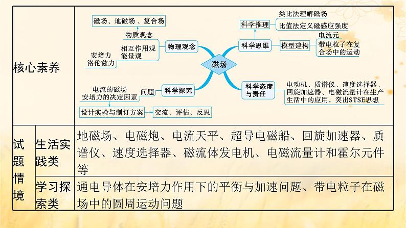 适用于新教材2024版高考物理一轮总复习第10章磁场第1讲磁场的描述磁吃电流的作用课件第4页