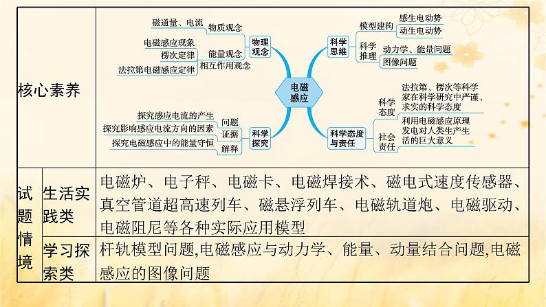 适用于新教材2024版高考物理一轮总复习第11章电磁感应第1讲电磁感应现象实验：探究影响感应电流方向的因素楞次定律课件04