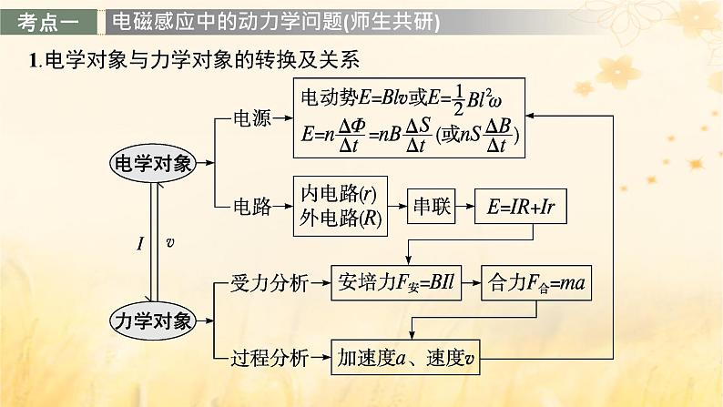 适用于新教材2024版高考物理一轮总复习第11章电磁感应专题提升课17电磁感应中的动力学能量和动量问题课件第3页