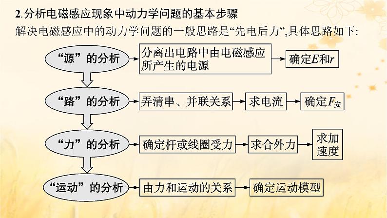 适用于新教材2024版高考物理一轮总复习第11章电磁感应专题提升课17电磁感应中的动力学能量和动量问题课件第4页