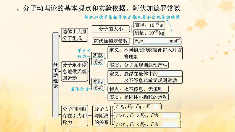 适用于新教材2024版高考物理一轮总复习第14章热学第1讲分子动理论内能课件第7页