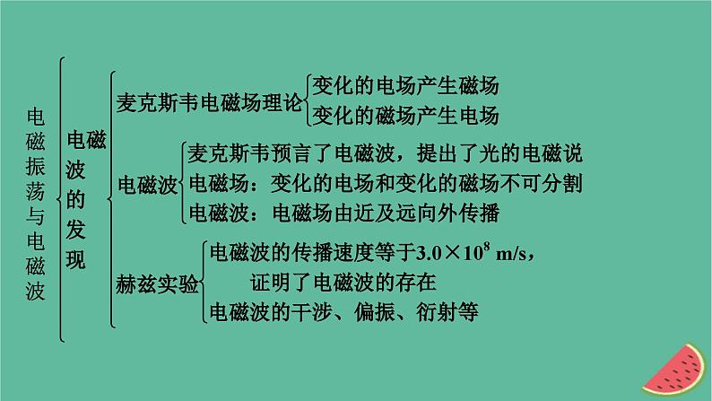 2023年新教材高中物理本章小结4第4章电磁振荡与电磁波课件新人教版选择性必修第二册03