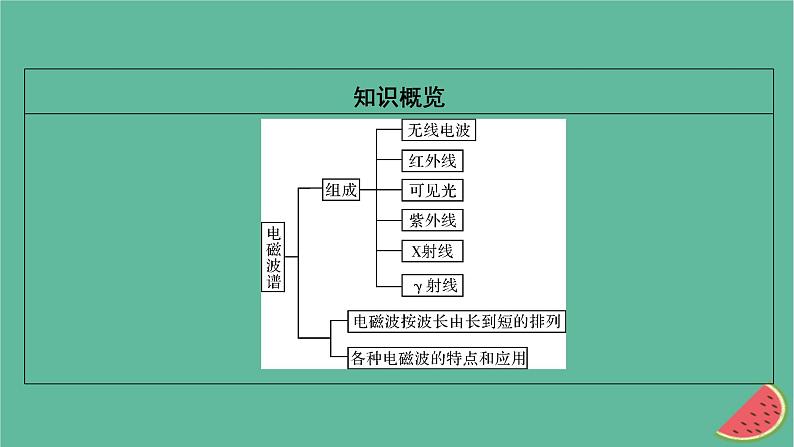 2023年新教材高中物理第4章电磁振荡与电磁波4电磁波谱课件新人教版选择性必修第二册03