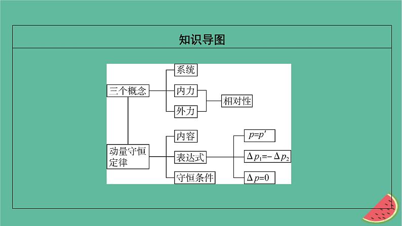 2023年新教材高中物理第1章动量守恒定律3动量守恒定律课件新人教版选择性必修第一册03