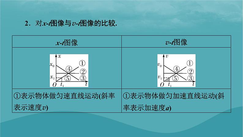 2023年新教材高中物理第2章匀变速直线运动的研究微课题1运动图像课件新人教版必修第一册第3页