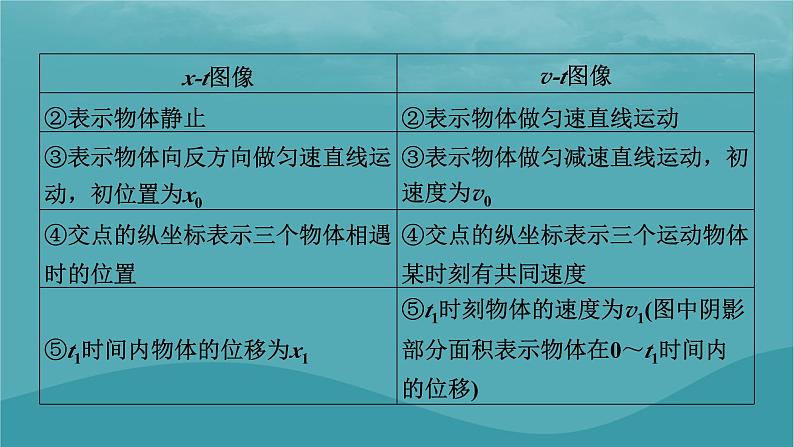 2023年新教材高中物理第2章匀变速直线运动的研究微课题1运动图像课件新人教版必修第一册第4页