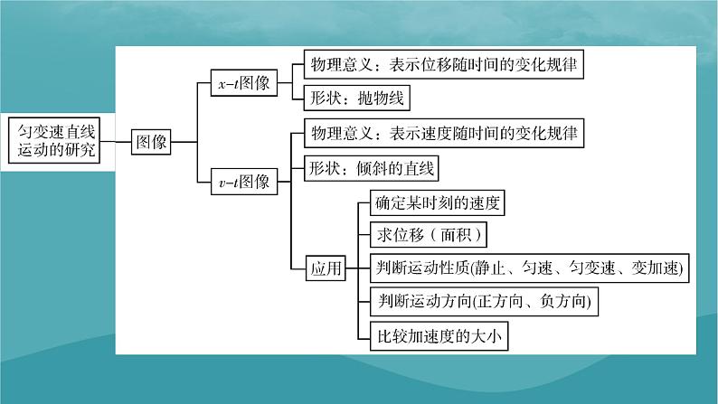 2023年新教材高中物理第2章匀变速直线运动的研究本章小结课件新人教版必修第一册第4页