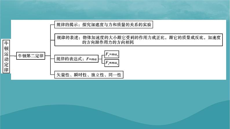 2023年新教材高中物理第4章运动和力的关系本章小结课件新人教版必修第一册第4页