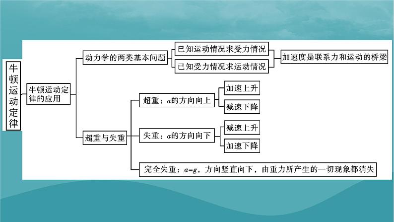 2023年新教材高中物理第4章运动和力的关系本章小结课件新人教版必修第一册第6页