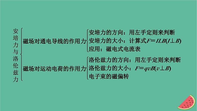 2023年新教材高中物理本章小结1第1章安培力与洛伦兹力课件新人教版选择性必修第二册第3页