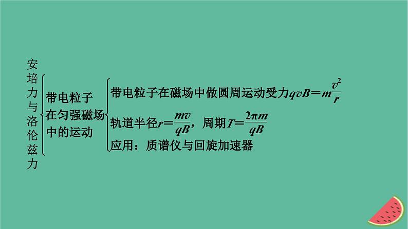 2023年新教材高中物理本章小结1第1章安培力与洛伦兹力课件新人教版选择性必修第二册第4页