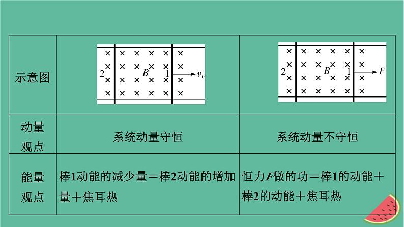 2023年新教材高中物理微课题4电磁感应中的动量和能量问题课件新人教版选择性必修第二册03