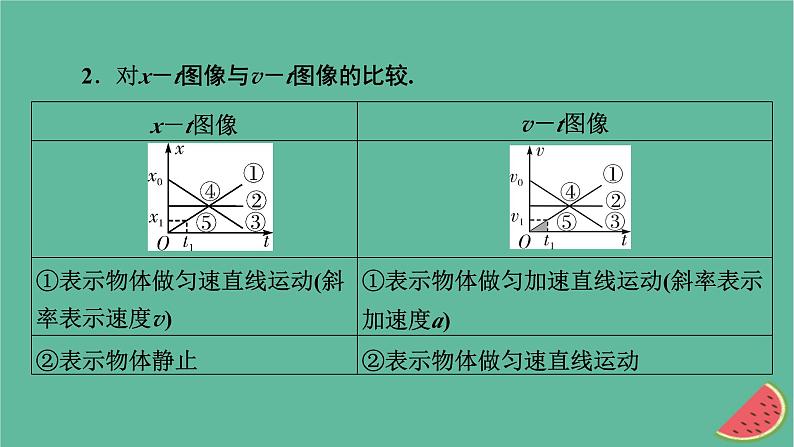 2023年新教材高中物理微课题1运动图像课件粤教版必修第一册第3页