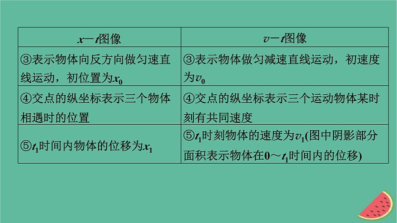 2023年新教材高中物理微课题1运动图像课件粤教版必修第一册第4页